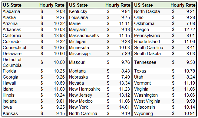 bartender hourly wage in each state
