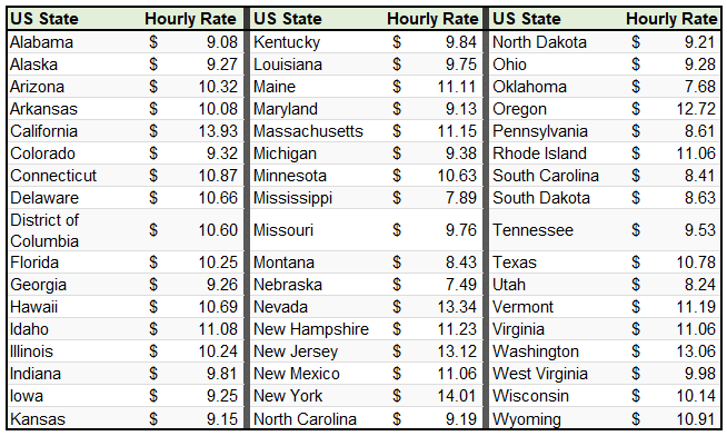 Bartender Hourly Wage In Each State 