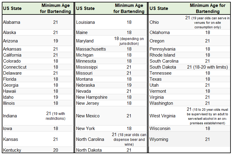 How old to become a bartender in each state