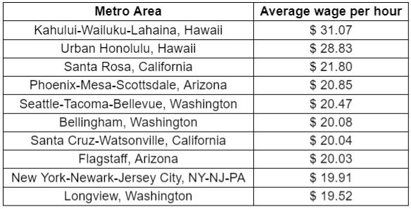 top paying metro areas for bartenders 2020